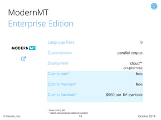 October 2018© Intento, Inc.
ModernMT
Enterprise Edition
Language Pairs 9
Customization parallel corpus
Deployment cloud**
...