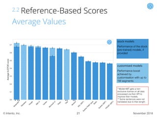 November 2018© Intento, Inc.
2.2 Reference-Based Scores
Average Values
customised models
Performance boost
achieved by
cus...