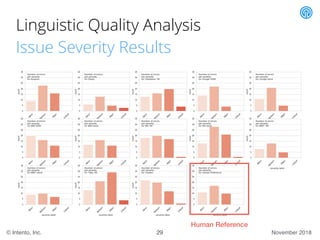 November 2018© Intento, Inc.
Linguistic Quality Analysis
Issue Severity Results
29
Human Reference
 