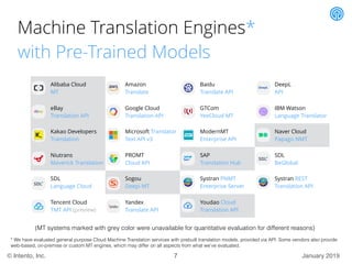 State of the Machine Translation by Intento (stock engines, Jan 2019)