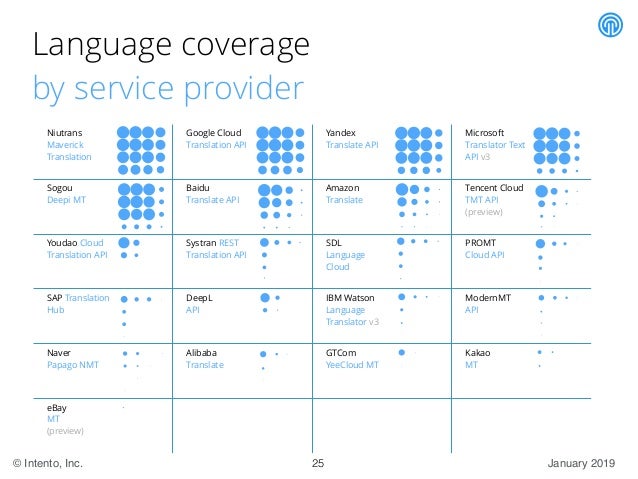 State Of The Machine Translation By Intento Stock Engines Jan 2019