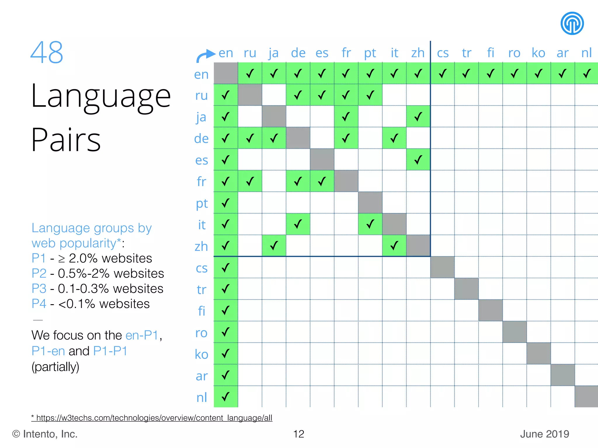 June 2019© Intento, Inc.
48
Language
Pairs
* https://w3techs.com/technologies/overview/content_language/all
Language groups by
web popularity*:
P1 - ≥ 2.0% websites
P2 - 0.5%-2% websites
P3 - 0.1-0.3% websites
P4 - <0.1% websites
—
We focus on the en-P1,
P1-en and P1-P1
(partially)
en ru ja de es fr pt it zh cs tr ﬁ ro ko ar nl
en ✓ ✓ ✓ ✓ ✓ ✓ ✓ ✓ ✓ ✓ ✓ ✓ ✓ ✓ ✓
ru ✓ ✓ ✓ ✓ ✓
ja ✓ ✓ ✓
de ✓ ✓ ✓ ✓ ✓
es ✓ ✓
fr ✓ ✓ ✓ ✓
pt ✓
it ✓ ✓ ✓
zh ✓ ✓ ✓
cs ✓
tr ✓
ﬁ ✓
ro ✓
ko ✓
ar ✓
nl ✓
12
 