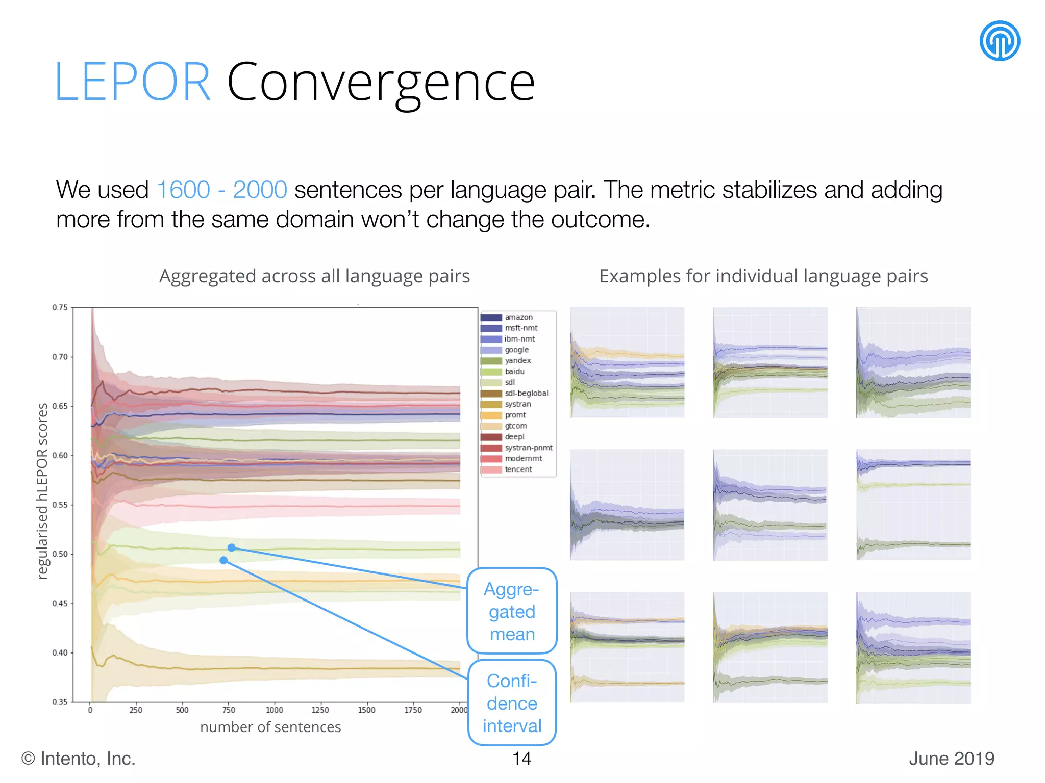 June 2019© Intento, Inc.
We used 1600 - 2000 sentences per language pair. The metric stabilizes and adding
more from the same domain won’t change the outcome.
number of sentences
regularisedhLEPORscores
Aggregated across all language pairs Examples for individual language pairs
LEPOR Convergence
Conﬁ-
dence

interval
Aggre-
gated
mean
14
 