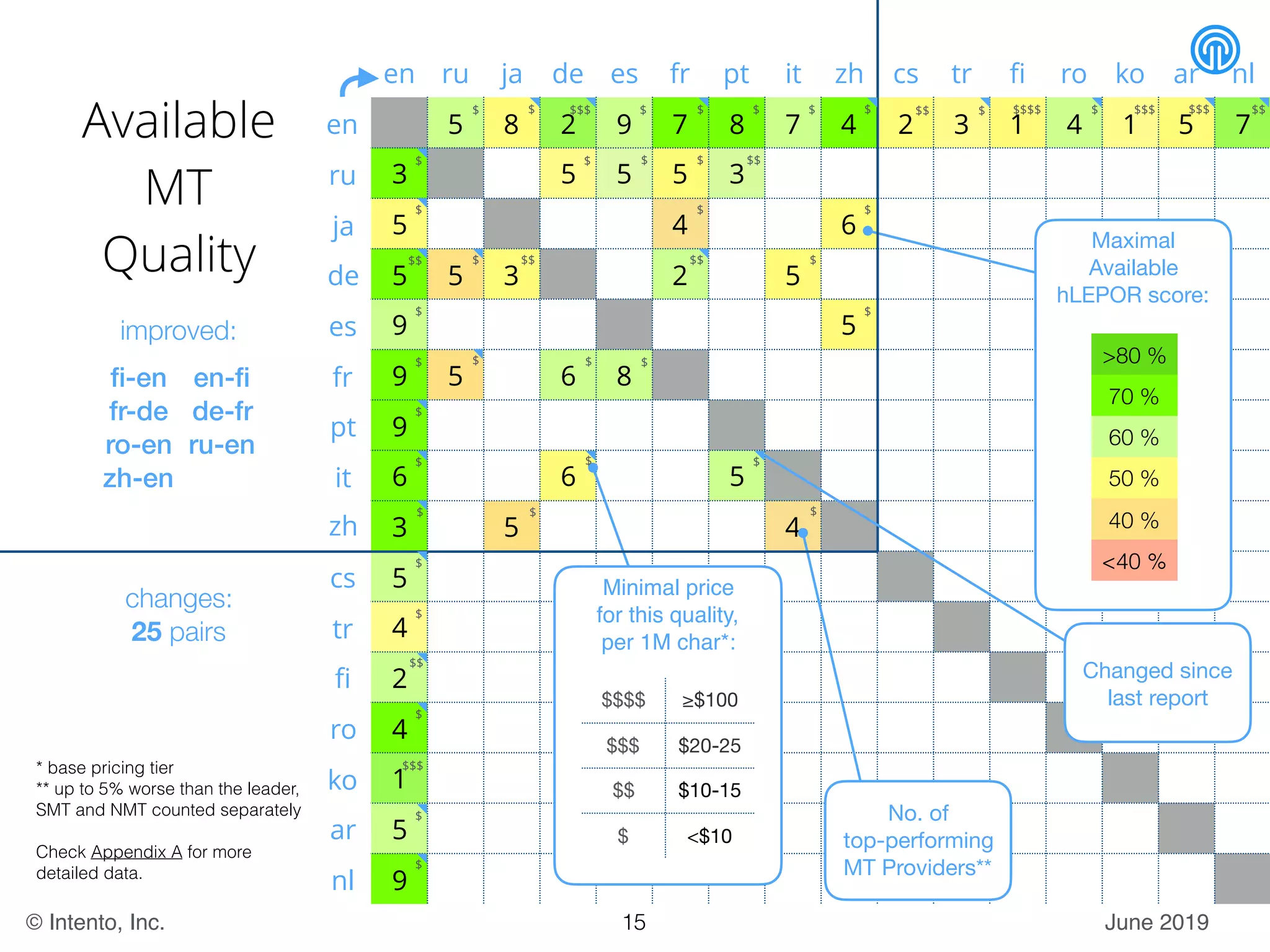 June 2019© Intento, Inc.
en ru ja de es fr pt it zh cs tr ﬁ ro ko ar nl
en 5 8 2 9 7 8 7 4 2 3 1 4 1 5 7
ru 3 5 5 5 3
ja 5 4 6
de 5 5 3 2 5
es 9 5
fr 9 5 6 8
pt 9
it 6 6 5
zh 3 5 4
cs 5
tr 4
ﬁ 2
ro 4
ko 1
ar 5
nl 9
$
$
Available
MT
Quality Maximal
Available

hLEPOR score:
>80 %
70 %
60 %
50 %
40 %
<40 %
Minimal price
for this quality,
per 1M char*:
$$$$ ≥$100
$$$ $20-25
$$ $10-15
$ <$10
No. of 

top-performing

MT Providers**
* base pricing tier
** up to 5% worse than the leader,
SMT and NMT counted separately
Check Appendix A for more
detailed data.
$
$
$$
$
$
$$$$
$
$
$
$
$
$
$$
$$$$$$ $
$
$
$
$
$
$
$$$
$$
$
$
$$
$
$
$$
$ $$ $$
$
$
$
$
$$$
$
$
$ $$$
$
$
15
improved:
ﬁ-en
fr-de
ro-en
zh-en
en-ﬁ
de-fr
ru-en
changes:
25 pairs
Changed since
last report
 