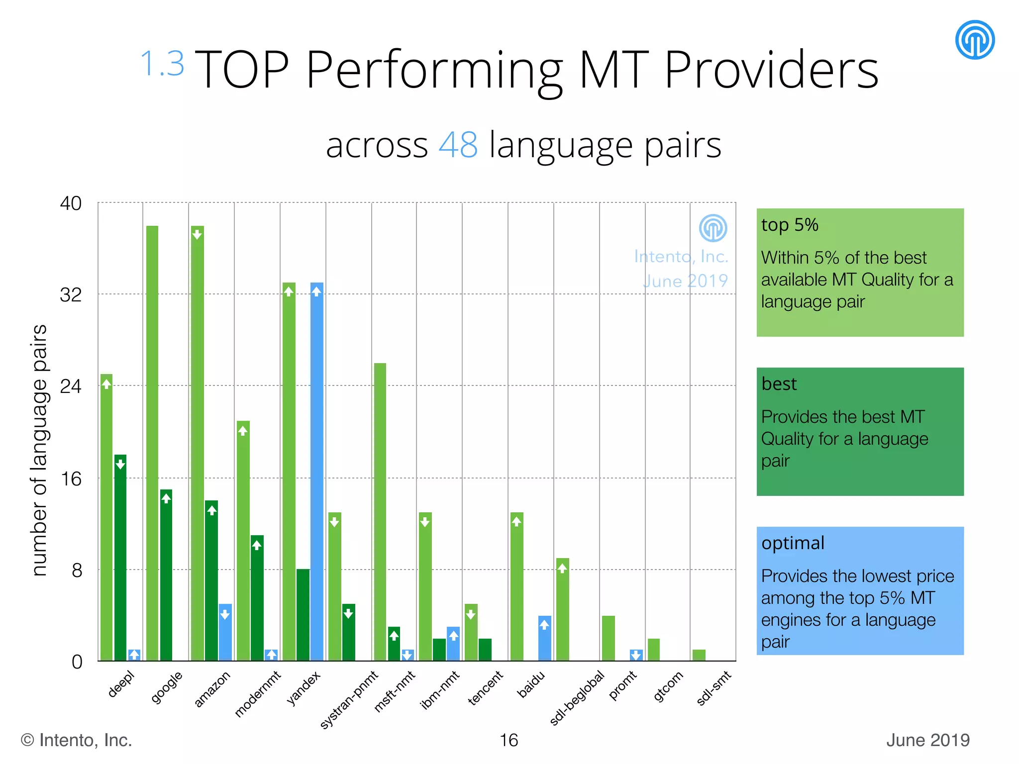 June 2019© Intento, Inc.
optimal
Provides the lowest price
among the top 5% MT
engines for a language
pair
0
8
16
24
32
40
deepl
google
am
azon
m
odernm
t
yandex
systran-pnm
tm
sft-nm
t
ibm
-nm
t
tencent
baidu
sdl-beglobal
prom
t
gtcom
sdl-sm
t
across 48 language pairs
1.3 TOP Performing MT Providers
best
Provides the best MT
Quality for a language
pair
top 5%
Within 5% of the best
available MT Quality for a
language pair
16
numberoflanguagepairs
Intento, Inc.
June 2019
 