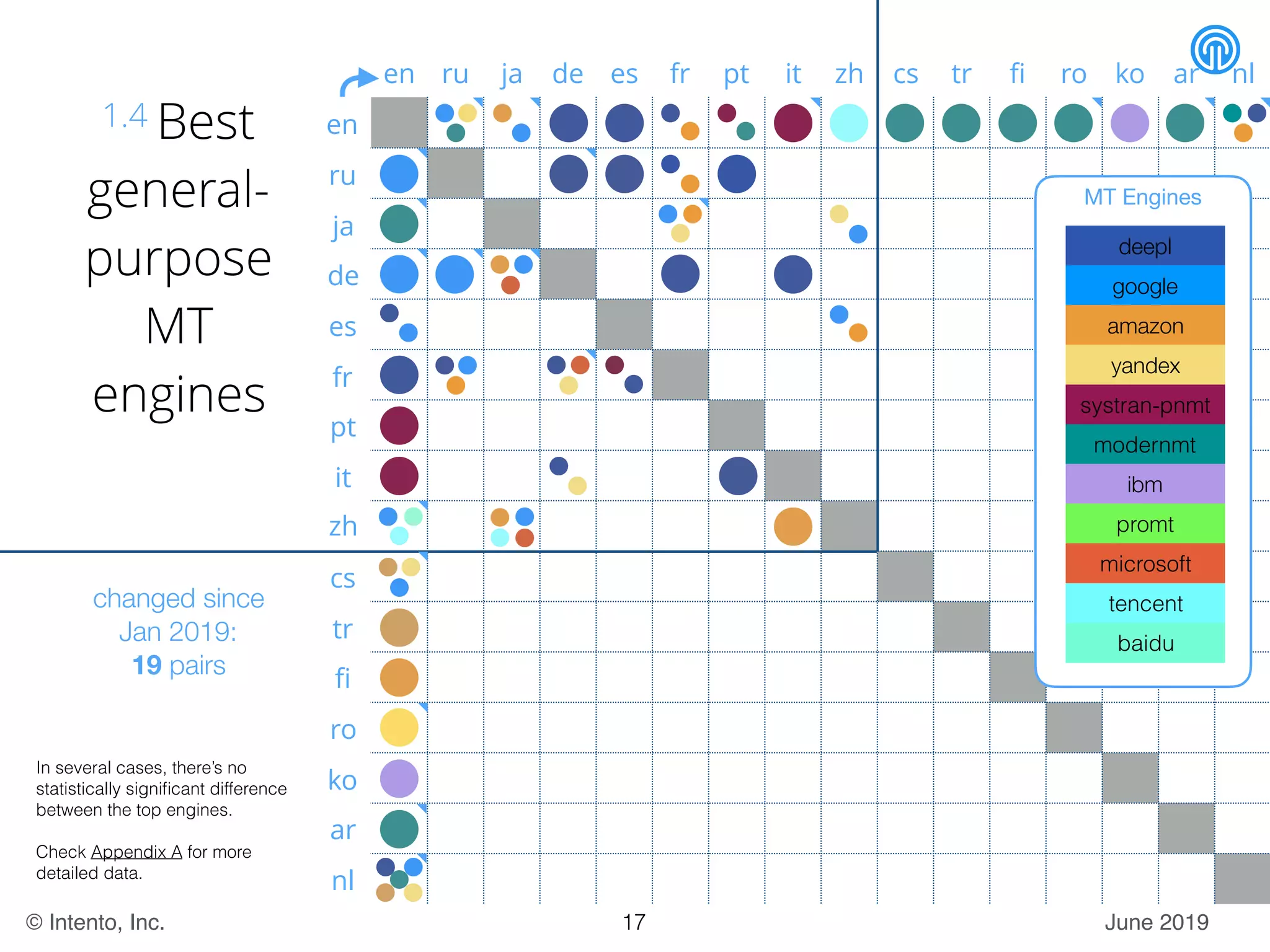 June 2019© Intento, Inc.
en ru ja de es fr pt it zh cs tr ﬁ ro ko ar nl
en
ru
ja
de
es
fr
pt
it
zh
cs
tr
ﬁ
ro
ko
ar
nl
1.4 Best
general-
purpose
MT
engines
MT Engines
deepl
google
amazon
yandex
systran-pnmt
modernmt
ibm
promt
microsoft
tencent
baidu
17
In several cases, there’s no
statistically signiﬁcant difference
between the top engines.
Check Appendix A for more
detailed data.
changed since
Jan 2019:
19 pairs
 