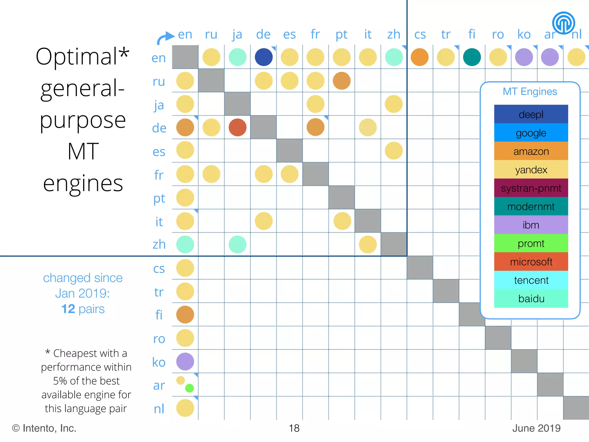 June 2019© Intento, Inc.
en ru ja de es fr pt it zh cs tr ﬁ ro ko ar nl
en
ru
ja
de
es
fr
pt
it
zh
cs
tr
ﬁ
ro
ko
ar
nl
* Cheapest with a
performance within
5% of the best
available engine for
this language pair
Optimal*
general-
purpose
MT
engines
18
MT Engines
deepl
google
amazon
yandex
systran-pnmt
modernmt
ibm
promt
microsoft
tencent
baidu
changed since
Jan 2019:
12 pairs
 