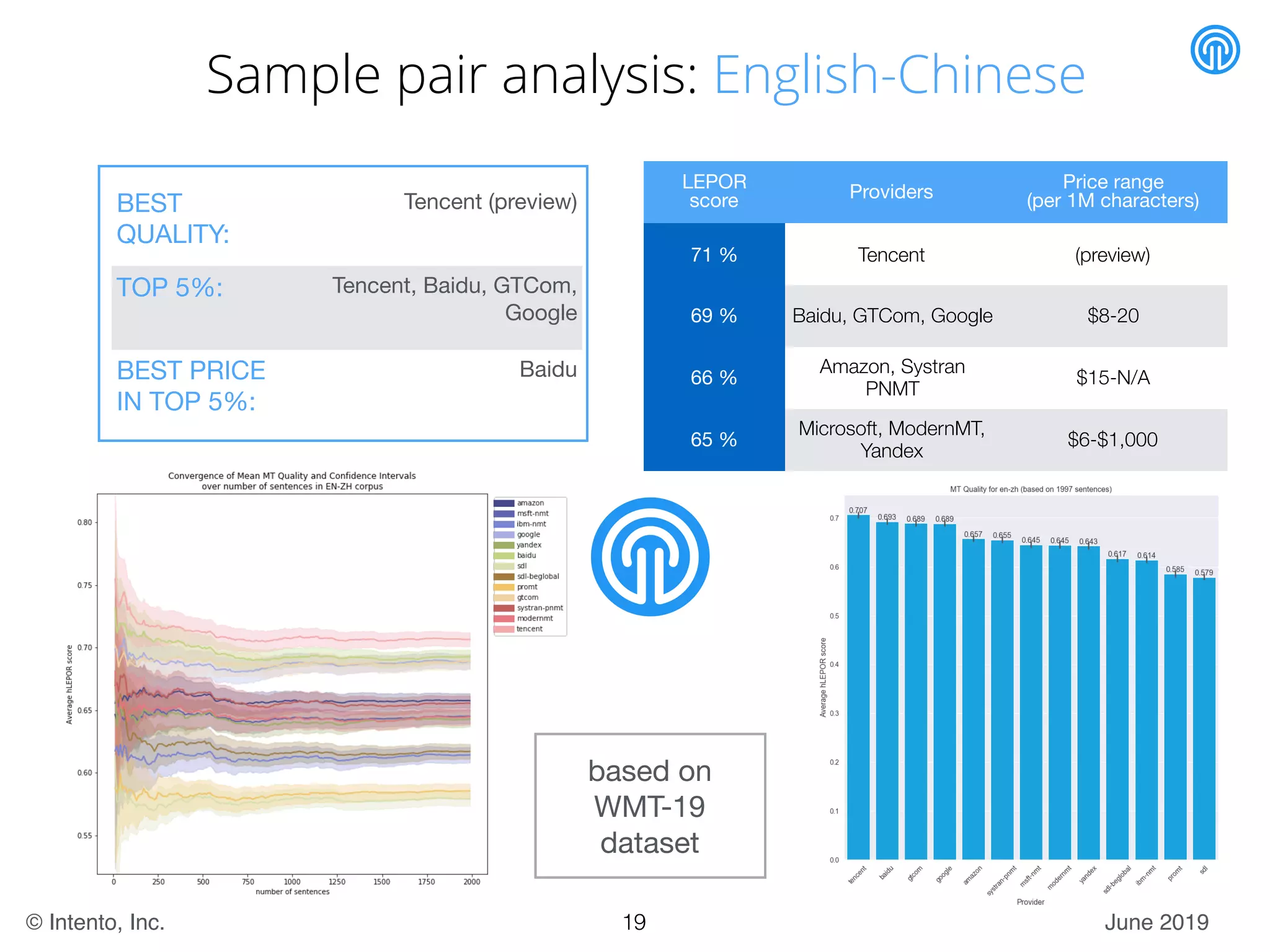 June 2019© Intento, Inc.
Sample pair analysis: English-Chinese
LEPOR

score Providers
Price range

(per 1M characters)
71 % Tencent (preview)
69 % Baidu, GTCom, Google $8-20
66 %
Amazon, Systran
PNMT
$15-N/A
65 %
Microsoft, ModernMT,
Yandex
$6-$1,000
based on
WMT-19

dataset
BEST
QUALITY:
Tencent (preview)
TOP 5%: Tencent, Baidu, GTCom,
Google
BEST PRICE
IN TOP 5%:
Baidu
19
 