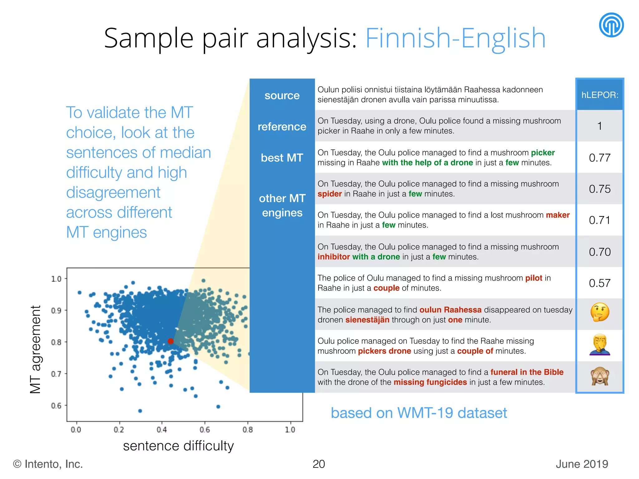 June 2019© Intento, Inc.
Sample pair analysis: Finnish-English
20
sentence difﬁculty
MTagreement
source
Oulun poliisi onnistui tiistaina löytämään Raahessa kadonneen
sienestäjän dronen avulla vain parissa minuutissa.
hLEPOR:
reference
On Tuesday, using a drone, Oulu police found a missing mushroom
picker in Raahe in only a few minutes. 1
best MT
On Tuesday, the Oulu police managed to ﬁnd a mushroom picker
missing in Raahe with the help of a drone in just a few minutes. 0.77
other MT
engines
On Tuesday, the Oulu police managed to ﬁnd a missing mushroom
spider in Raahe in just a few minutes. 0.75
On Tuesday, the Oulu police managed to ﬁnd a lost mushroom maker
in Raahe in just a few minutes. 0.71
On Tuesday, the Oulu police managed to ﬁnd a missing mushroom
inhibitor with a drone in just a few minutes. 0.70
The police of Oulu managed to ﬁnd a missing mushroom pilot in
Raahe in just a couple of minutes. 0.57
The police managed to ﬁnd oulun Raahessa disappeared on tuesday
dronen sienestäjän through on just one minute. 🤔
Oulu police managed on Tuesday to ﬁnd the Raahe missing
mushroom pickers drone using just a couple of minutes. 🤦
On Tuesday, the Oulu police managed to ﬁnd a funeral in the Bible
with the drone of the missing fungicides in just a few minutes. 🙈
To validate the MT
choice, look at the
sentences of median
difﬁculty and high
disagreement
across different
MT engines
based on WMT-19 dataset
 