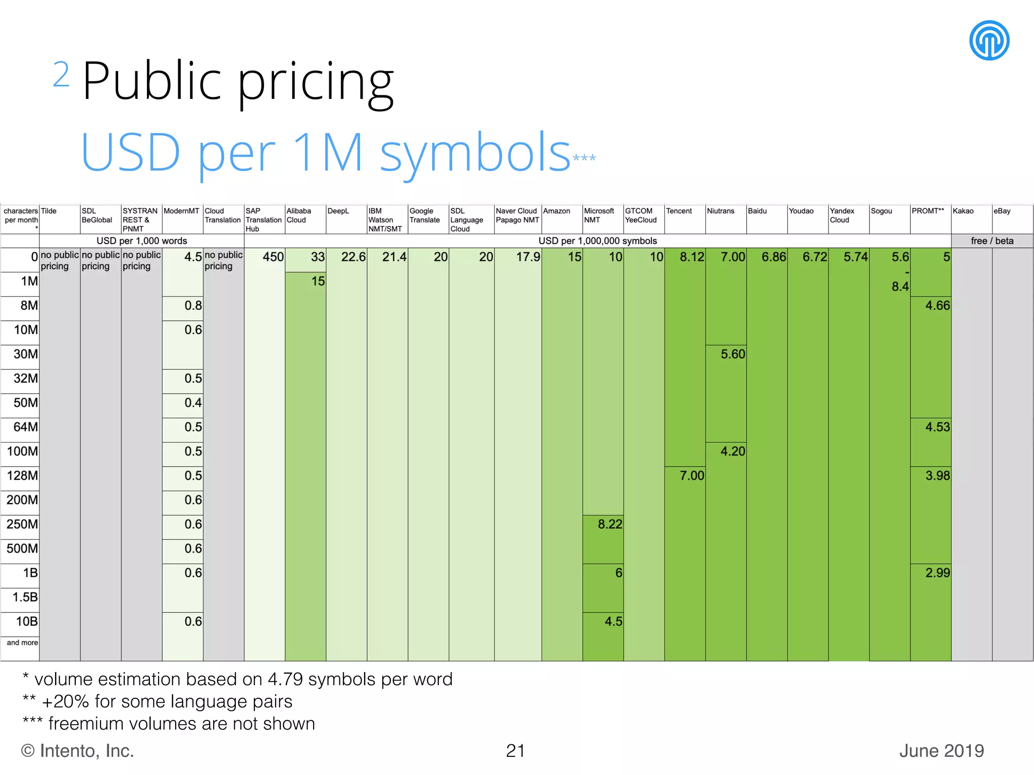 June 2019© Intento, Inc.
2 Public pricing
USD per 1M symbols***
* volume estimation based on 4.79 symbols per word
** +20% for some language pairs
*** freemium volumes are not shown
21
 