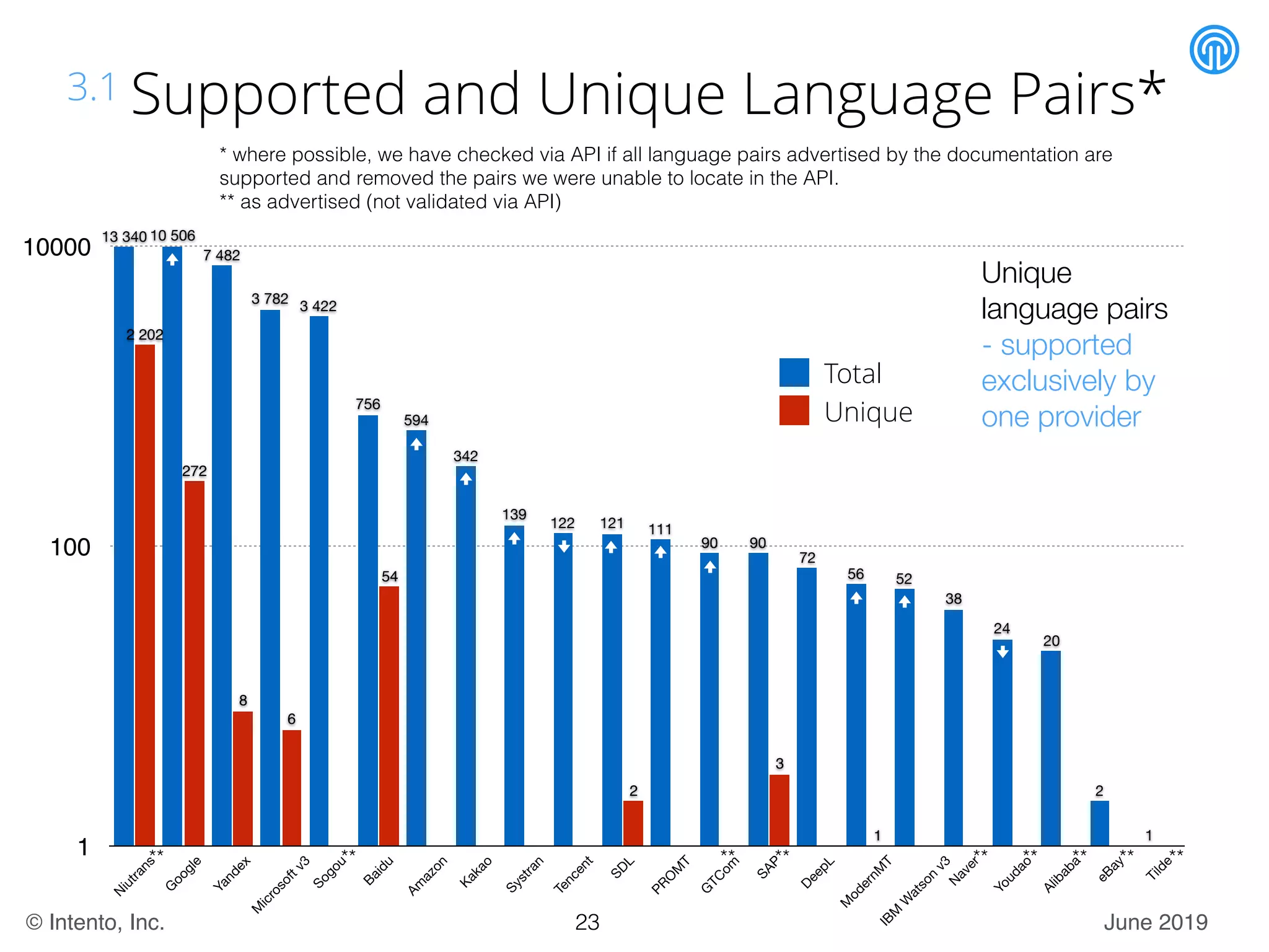 June 2019© Intento, Inc.
1
100
10000
N
iutrans
G
oogle
Yandex
M
icrosoftv3
Sogou
Baidu
Am
azon
Kakao
Systran
Tencent
SDL
PRO
M
T
G
TC
om
SAP
DeepL
M
odernM
TIBM
W
atson
v3
N
aver
Youdao
Alibaba
eBay
Tilde
1
3
2
54
6
8
272
2 202
1
2
20
24
38
5256
72
9090
111121122
139
342
594
756
3 422
3 782
7 482
10 50613 340
Total
Unique
3.1 Supported and Unique Language Pairs*
Unique
language pairs
- supported
exclusively by
one provider
23
* where possible, we have checked via API if all language pairs advertised by the documentation are
supported and removed the pairs we were unable to locate in the API.
** as advertised (not validated via API)
** ** ** ** ** ** ** ****
 
