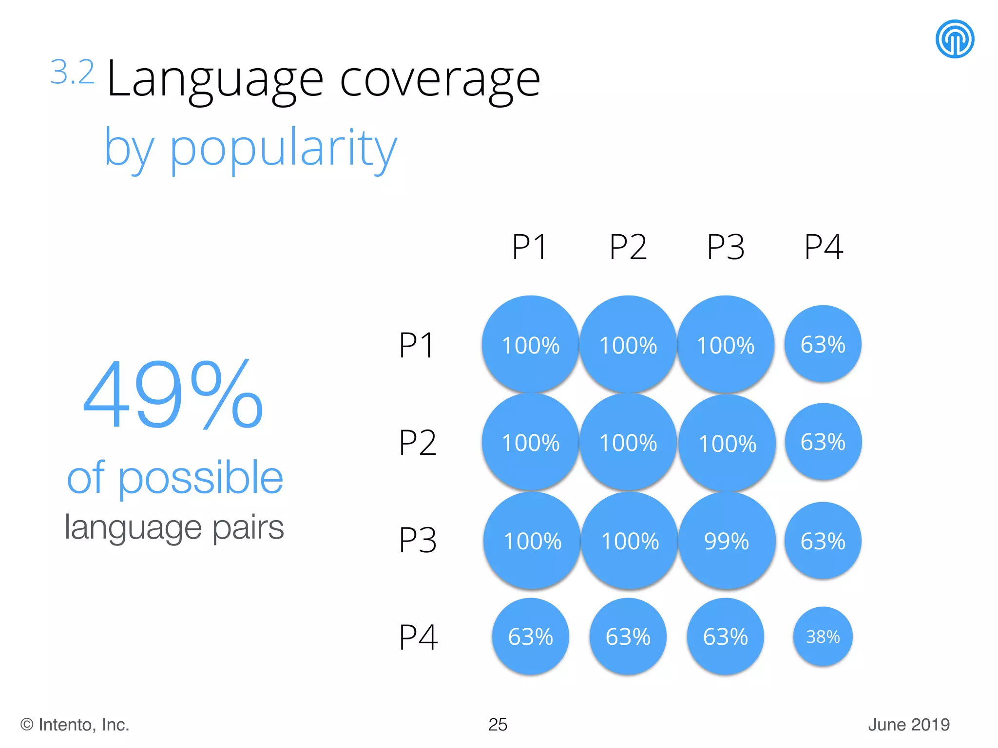 June 2019© Intento, Inc.
100% 100% 63%
38%
P1 P2 P3 P4
P1
P2
P3
P4
63%
100%
100%
100%
63%
100% 100%
100%
63%
63% 63%
99%
3.2 Language coverage
by popularity
49%
of possible
language pairs
25
 