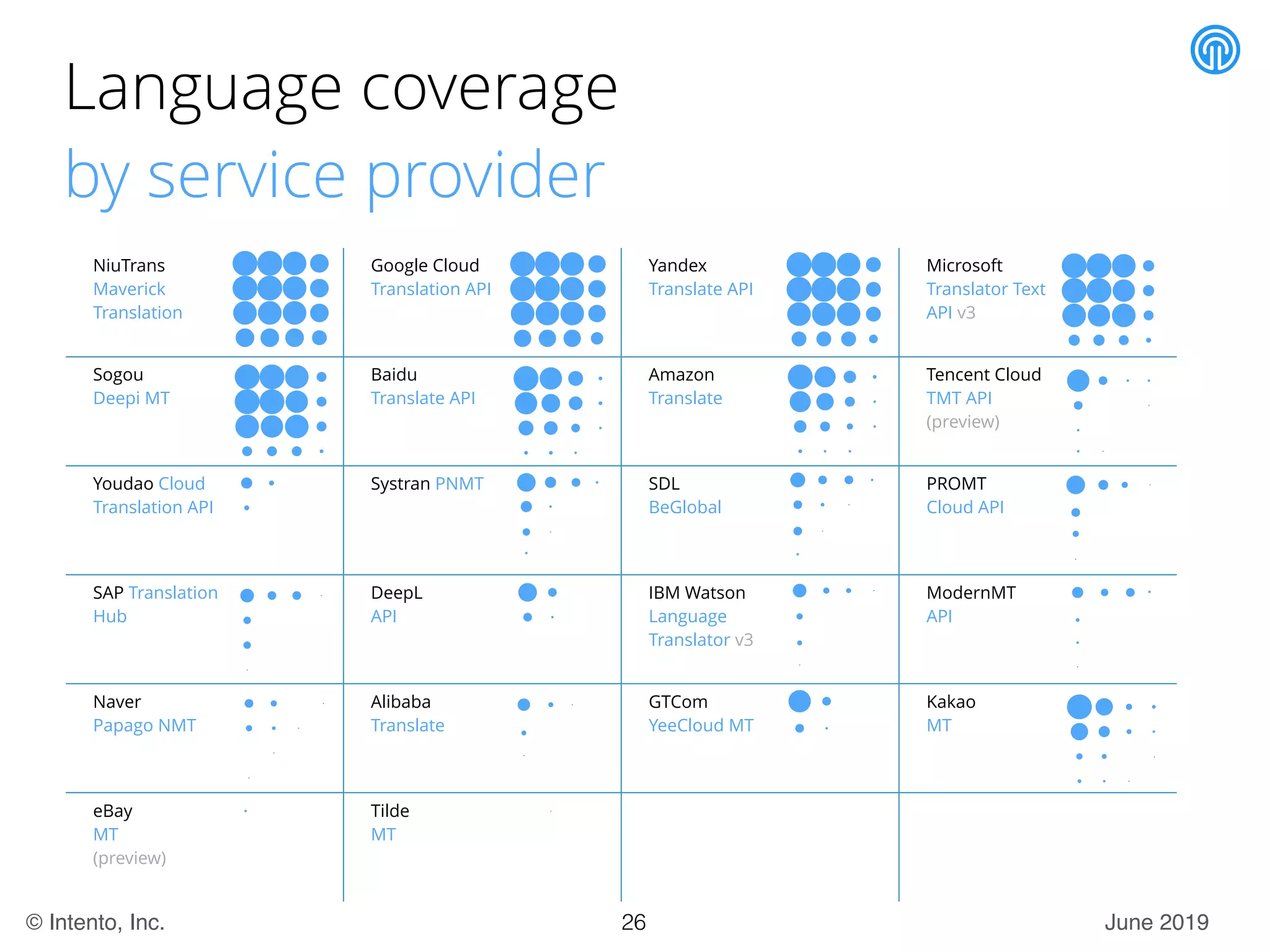 June 2019© Intento, Inc.
Language coverage
by service provider
NiuTrans
Maverick
Translation
Google Cloud
Translation API
Yandex
Translate API
Microsoft
Translator Text
API v3
Sogou
Deepi MT
Baidu
Translate API
Amazon
Translate
Tencent Cloud
TMT API
(preview)
Youdao Cloud
Translation API
Systran PNMT SDL
BeGlobal
PROMT
Cloud API
SAP Translation
Hub
DeepL
API
IBM Watson
Language
Translator v3
ModernMT
API
Naver
Papago NMT
Alibaba
Translate
GTCom
YeeCloud MT
Kakao
MT
eBay
MT
(preview)
Tilde
MT
26
 
