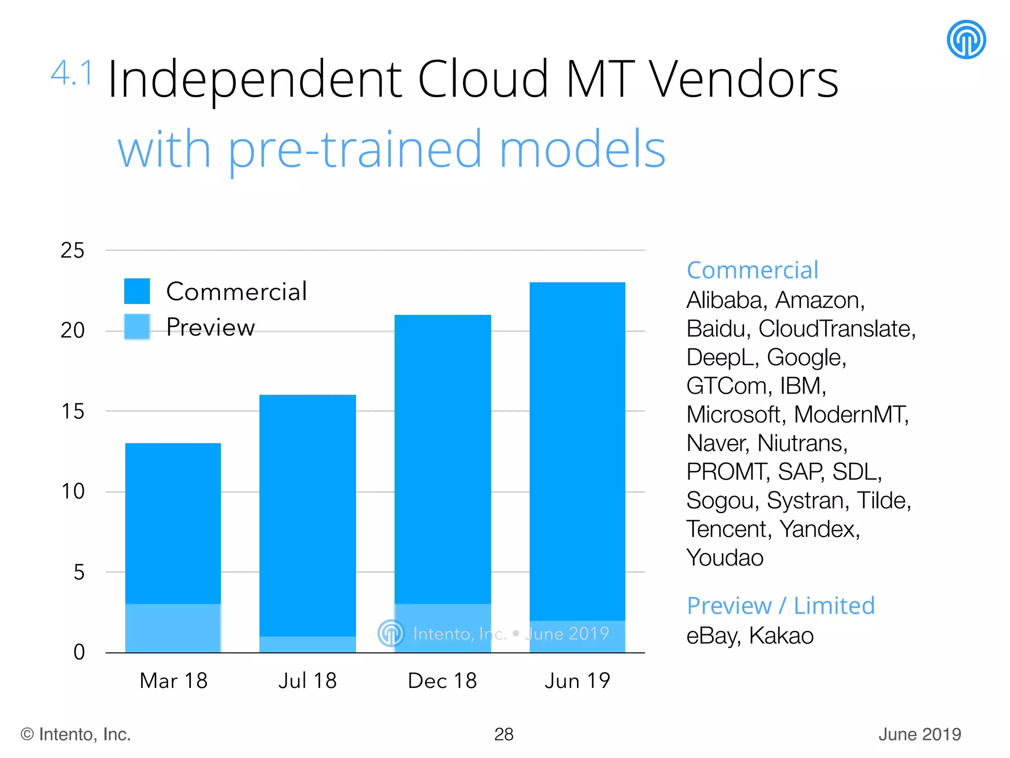 June 2019© Intento, Inc.
4.1 Independent Cloud MT Vendors
with pre-trained models
Commercial
Alibaba, Amazon,
Baidu, CloudTranslate,
DeepL, Google,
GTCom, IBM,
Microsoft, ModernMT,
Naver, Niutrans,
PROMT, SAP, SDL,
Sogou, Systran, Tilde,
Tencent, Yandex,
Youdao
Preview / Limited
eBay, Kakao
0
5
10
15
20
25
Mar 18 Jul 18 Dec 18 Jun 19
Preview
Commercial
Intento, Inc. • June 2019
28
 