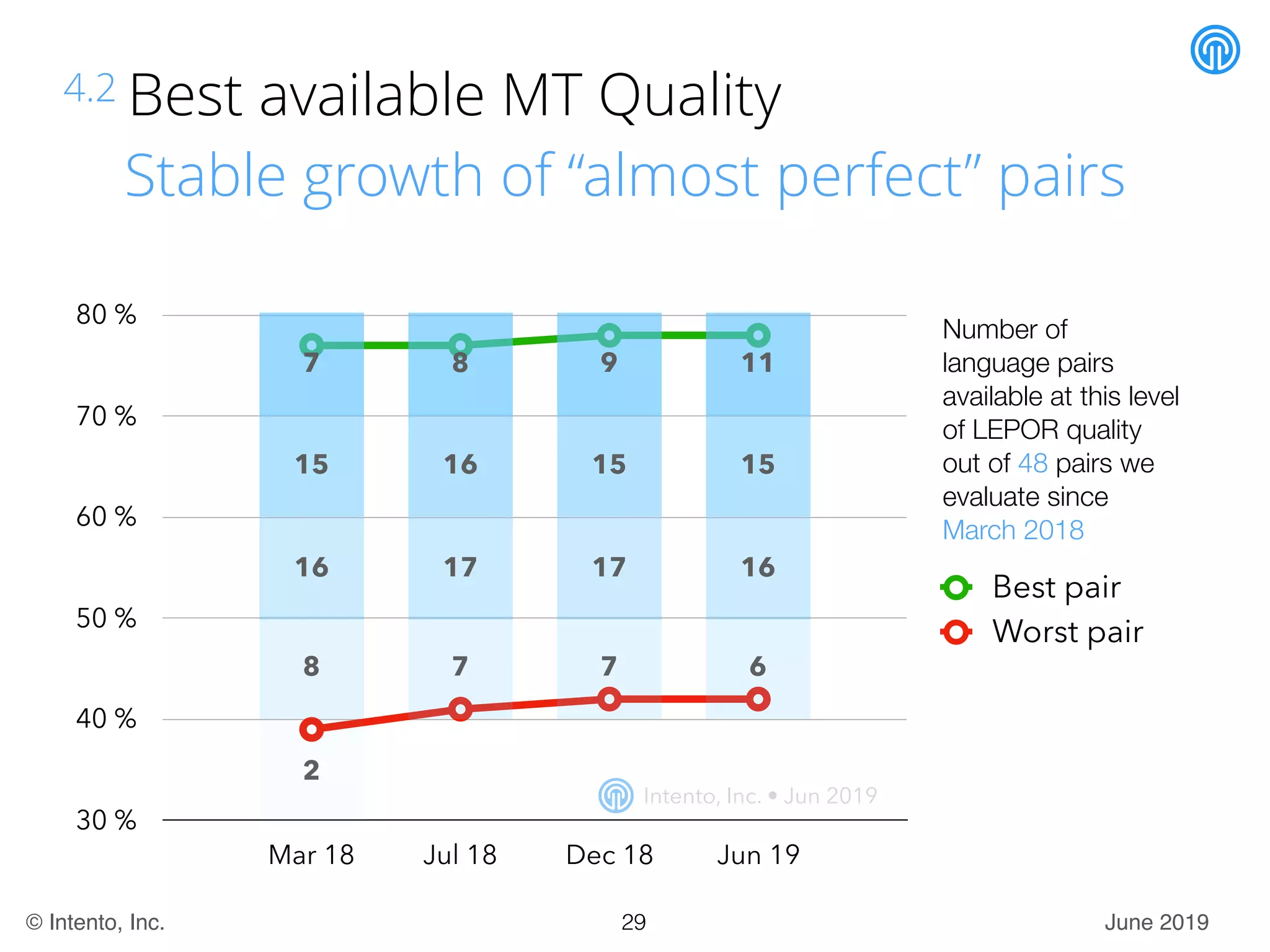 June 2019© Intento, Inc.
30 %
40 %
50 %
60 %
70 %
80 %
Mar 18 Jul 18 Dec 18 Jun 19
Best pair
Worst pair
8 9
4.2 Best available MT Quality
Stable growth of “almost perfect” pairs
Number of
language pairs
available at this level
of LEPOR quality
out of 48 pairs we
evaluate since
March 2018
15
16
8
16
17
7
Intento, Inc. • Jun 2019
15
17
7
11
15
16
6
29
2
7
 