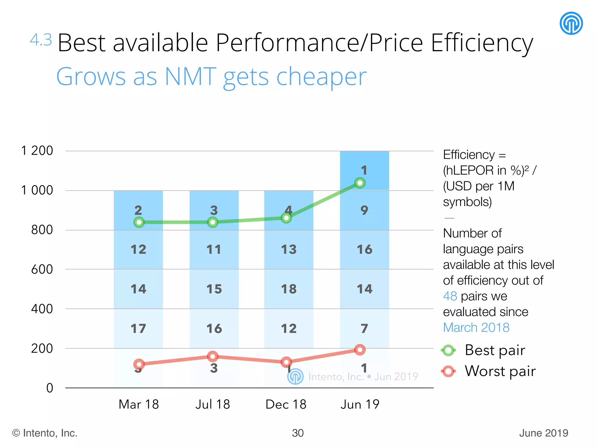 June 2019© Intento, Inc.
4.3 Best available Performance/Price Eﬃciency
Grows as NMT gets cheaper
Efﬁciency =
(hLEPOR in %)² /
(USD per 1M
symbols)
—
Number of
language pairs
available at this level
of efﬁciency out of
48 pairs we
evaluated since
March 2018
2
12
14
17
Intento, Inc. • Jun 2019
30
3
3
11
15
16
3
4
13
18
12
1
1
9
16
14
7
1
0
200
400
600
800
1 000
1 200
Mar 18 Jul 18 Dec 18 Jun 19
Best pair
Worst pair
 