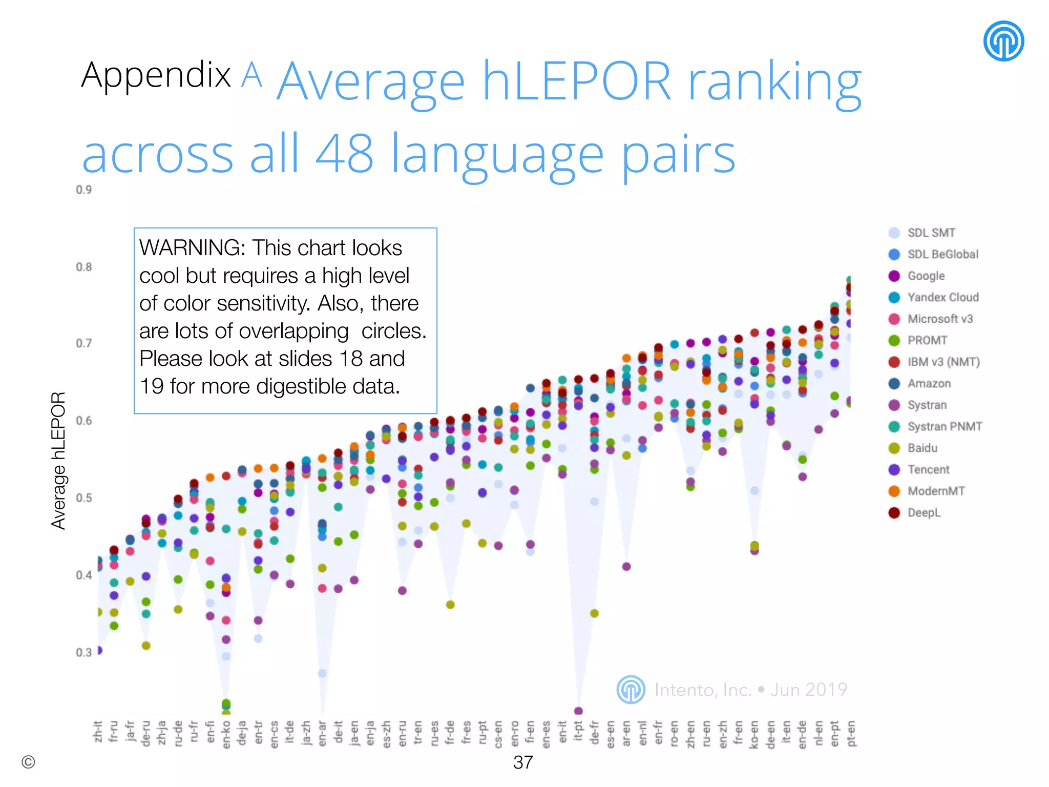 June 2019© Intento, Inc.
Appendix A Average hLEPOR ranking
across all 48 language pairs
WARNING: This chart looks
cool but requires a high level
of color sensitivity. Also, there
are lots of overlapping circles.
Please look at slides 18 and
19 for more digestible data.
37
AveragehLEPOR
Intento, Inc. • Jun 2019
 