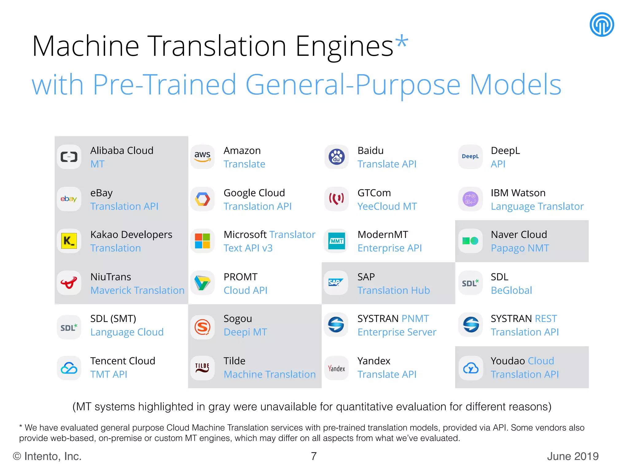 June 2019© Intento, Inc.
Machine Translation Engines*
with Pre-Trained General-Purpose Models
* We have evaluated general purpose Cloud Machine Translation services with pre-trained translation models, provided via API. Some vendors also
provide web-based, on-premise or custom MT engines, which may differ on all aspects from what we’ve evaluated.
Alibaba Cloud
MT
Amazon
Translate
Baidu
Translate API
DeepL
API
eBay
Translation API
Google Cloud
Translation API
GTCom
YeeCloud MT
IBM Watson
Language Translator
Kakao Developers
Translation
Microsoft Translator
Text API v3
ModernMT
Enterprise API
Naver Cloud
Papago NMT
NiuTrans
Maverick Translation
PROMT
Cloud API
SAP
Translation Hub
SDL
BeGlobal
SDL (SMT)
Language Cloud
Sogou
Deepi MT
SYSTRAN PNMT
Enterprise Server
SYSTRAN REST
Translation API
Tencent Cloud
TMT API
Tilde
Machine Translation
Yandex
Translate API
Youdao Cloud
Translation API
7
(MT systems highlighted in gray were unavailable for quantitative evaluation for different reasons)
 