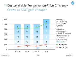June 2019© Intento, Inc.
4.3 Best available Performance/Price Eﬃciency
Grows as NMT gets cheaper
Efﬁciency =
(hLEPOR in %)...
