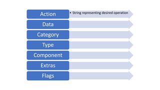 • String representing desired operation
Action
Data
Category
Type
Component
Extras
Flags
 