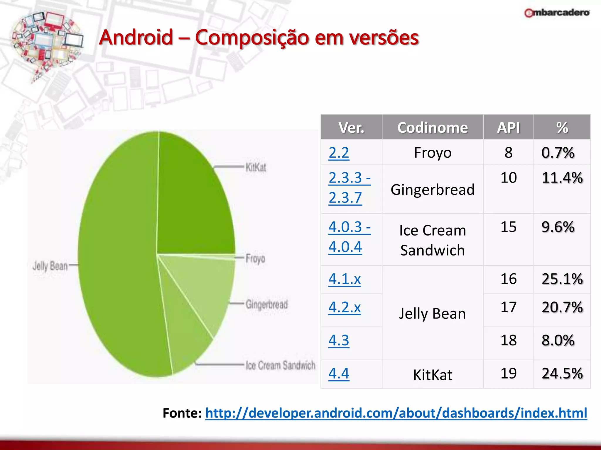 Android – Composição em versões 
Ver. Codinome API % 
2.2 Froyo 8 0.7% 
2.3.3 - 
2.3.7 Gingerbread 
10 11.4% 
4.0.3 - 
4.0.4 
Ice Cream 
Sandwich 
15 9.6% 
4.1.x 
Jelly Bean 
16 25.1% 
4.2.x 17 20.7% 
4.3 18 8.0% 
4.4 KitKat 19 24.5% 
Fonte: http://developer.android.com/about/dashboards/index.html 
 