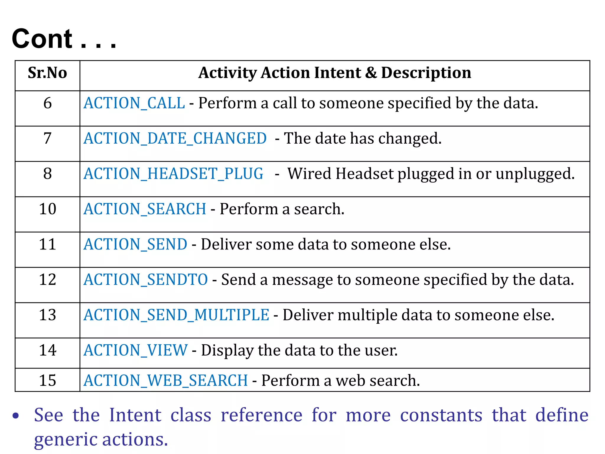 Cont . . .
• See the Intent class reference for more constants that define
generic actions.
Sr.No Activity Action Intent & Description
6 ACTION_CALL - Perform a call to someone specified by the data.
7 ACTION_DATE_CHANGED - The date has changed.
8 ACTION_HEADSET_PLUG - Wired Headset plugged in or unplugged.
10 ACTION_SEARCH - Perform a search.
11 ACTION_SEND - Deliver some data to someone else.
12 ACTION_SENDTO - Send a message to someone specified by the data.
13 ACTION_SEND_MULTIPLE - Deliver multiple data to someone else.
14 ACTION_VIEW - Display the data to the user.
15 ACTION_WEB_SEARCH - Perform a web search.
 