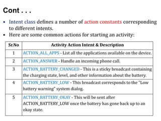 Cont . . .
• Intent class defines a number of action constants corresponding
to different intents.
• Here are some common actions for starting an activity:
Sr.No Activity Action Intent & Description
1 ACTION_ALL_APPS - List all the applications available on the device.
2 ACTION_ANSWER - Handle an incoming phone call.
3 ACTION_BATTERY_CHANGED - This is a sticky broadcast containing
the charging state, level, and other information about the battery.
4 ACTION_BATTERY_LOW - This broadcast corresponds to the "Low
battery warning" system dialog.
5 ACTION_BATTERY_OKAY - This will be sent after
ACTION_BATTERY_LOW once the battery has gone back up to an
okay state.
 