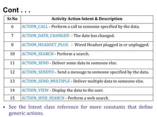 Cont . . .
• See the Intent class reference for more constants that define
generic actions.
Sr.No Activity Action Intent & Description
6 ACTION_CALL - Perform a call to someone specified by the data.
7 ACTION_DATE_CHANGED - The date has changed.
8 ACTION_HEADSET_PLUG - Wired Headset plugged in or unplugged.
10 ACTION_SEARCH - Perform a search.
11 ACTION_SEND - Deliver some data to someone else.
12 ACTION_SENDTO - Send a message to someone specified by the data.
13 ACTION_SEND_MULTIPLE - Deliver multiple data to someone else.
14 ACTION_VIEW - Display the data to the user.
15 ACTION_WEB_SEARCH - Perform a web search.
 