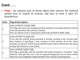 Cont . . .
• Flags - An optional part of Intent object that instruct the Android
system how to launch an activity, and how to treat it after it's
launched etc.
Sr.No Flags & Description
1
FLAG_ACTIVITY_CLEAR_TASK
This flag will cause any existing task that would be associated with the activity
to be cleared before the activity is started.
This can only be used in conjunction with FLAG_ACTIVITY_NEW_TASK.
2
FLAG_ACTIVITY_CLEAR_TOP
If set, and the activity being launched is already running in the current task,
then instead of launching a new instance of that activity, all of the other
activities on top of it will be closed and this Intent will be delivered to the (now
on top) old activity as a new Intent.
3
FLAG_ACTIVITY_NEW_TASK
This flag is generally used by activities that want to present a "launcher" style
behavior: they give the user a list of separate things that can be done, which
otherwise run completely independently of the activity launching them.
 