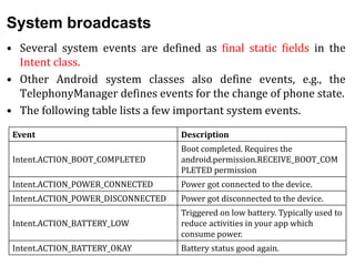 System broadcasts
• Several system events are defined as final static fields in the
Intent class.
• Other Android system classes also define events, e.g., the
TelephonyManager defines events for the change of phone state.
• The following table lists a few important system events.
Event Description
Intent.ACTION_BOOT_COMPLETED
Boot completed. Requires the
android.permission.RECEIVE_BOOT_COM
PLETED permission
Intent.ACTION_POWER_CONNECTED Power got connected to the device.
Intent.ACTION_POWER_DISCONNECTED Power got disconnected to the device.
Intent.ACTION_BATTERY_LOW
Triggered on low battery. Typically used to
reduce activities in your app which
consume power.
Intent.ACTION_BATTERY_OKAY Battery status good again.
 