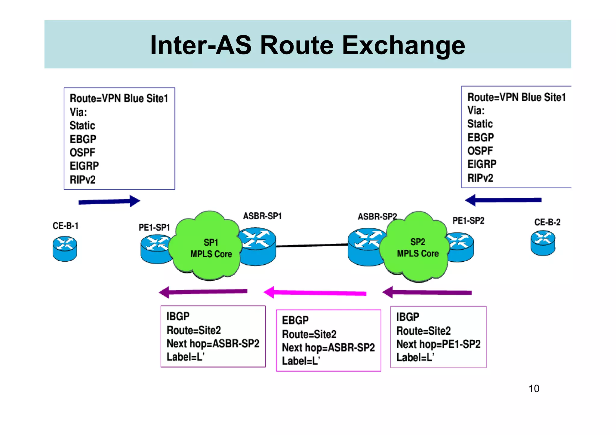 Inter-AS Route Exchange
10
 