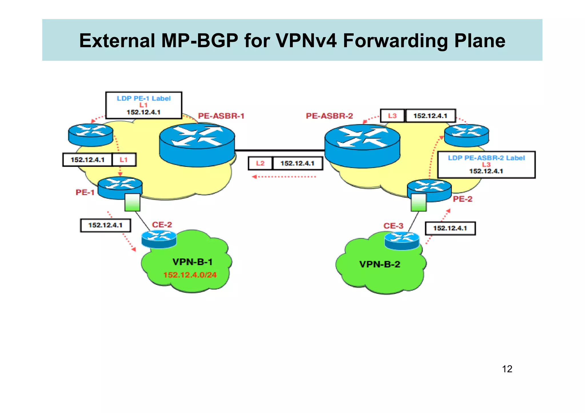 External MP-BGP for VPNv4 Forwarding Plane
12
 