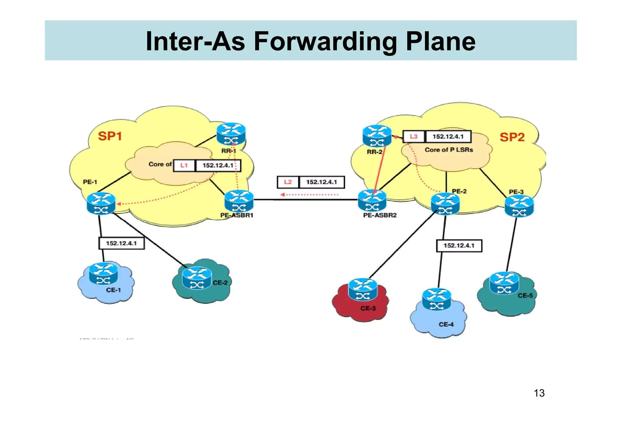 Inter-As Forwarding Plane
13
 