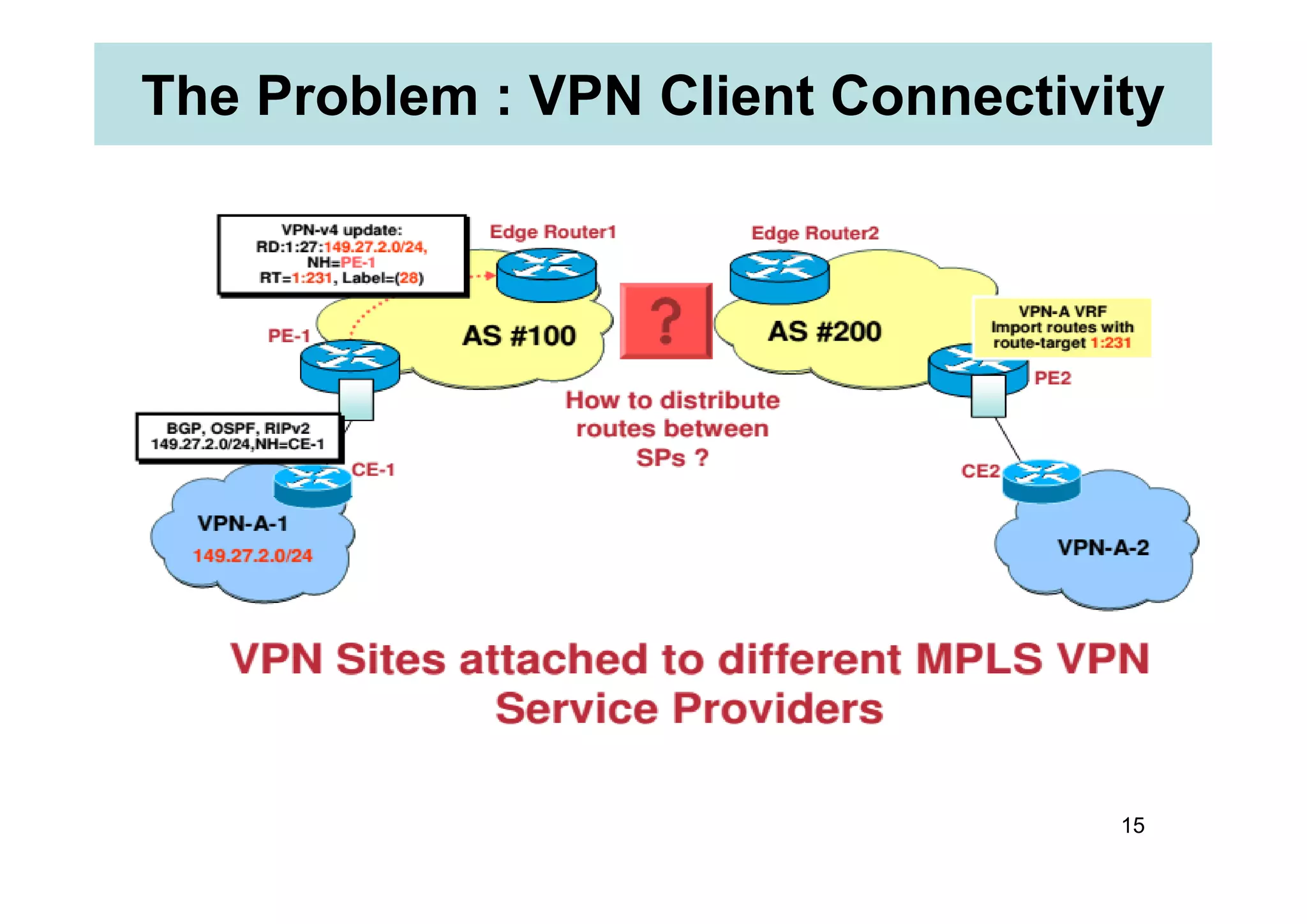 The Problem : VPN Client Connectivity
15
 