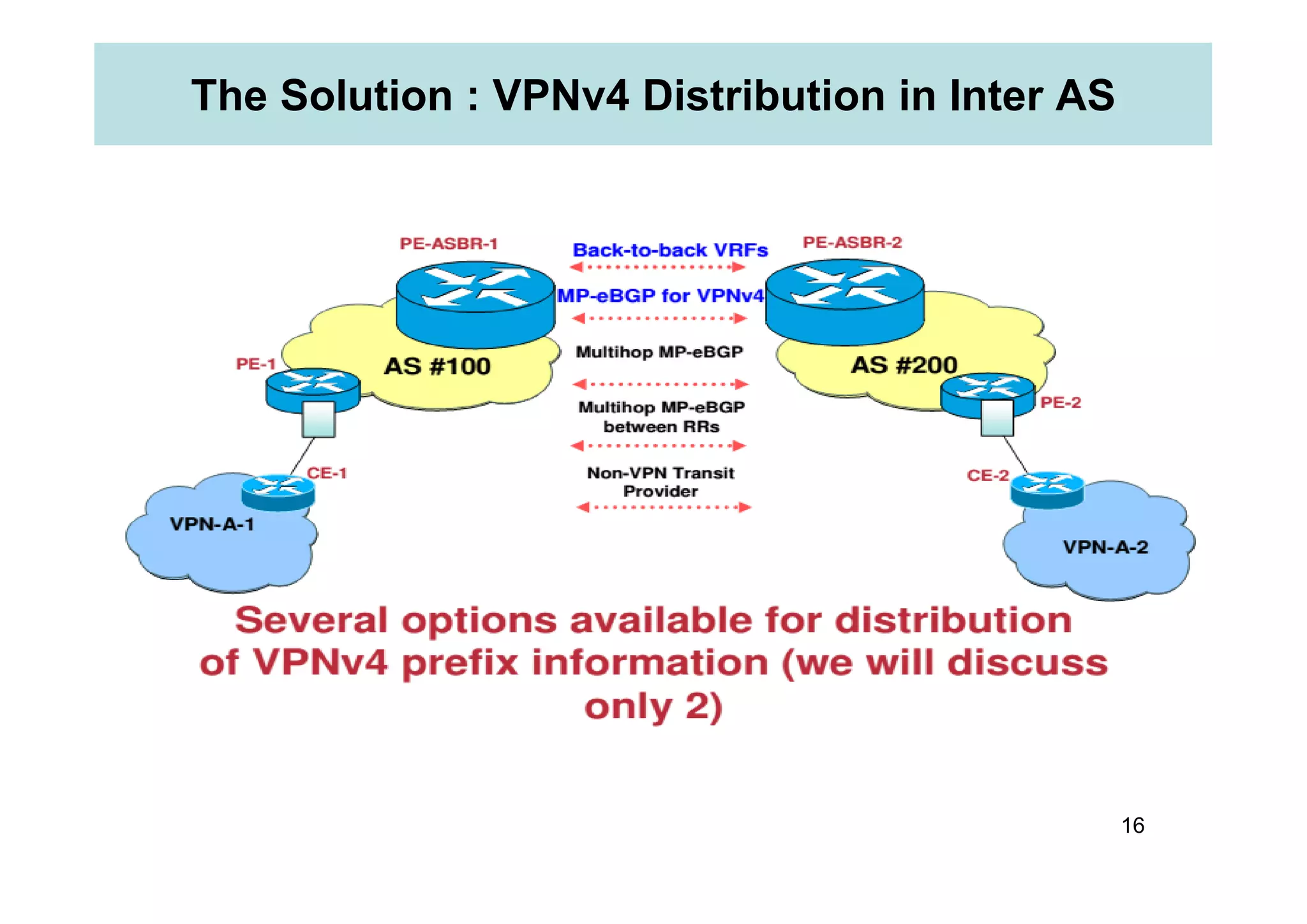 The Solution : VPNv4 Distribution in Inter AS
16
 