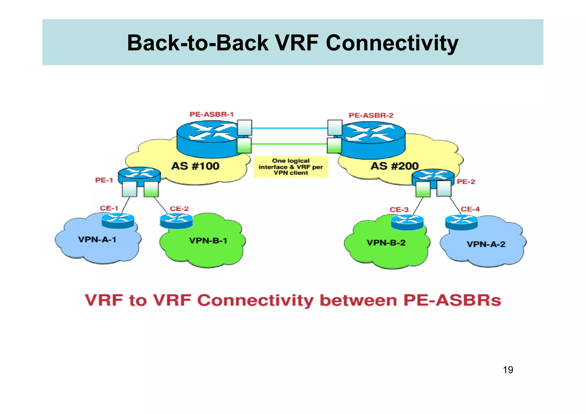 Back-to-Back VRF Connectivity
19
 