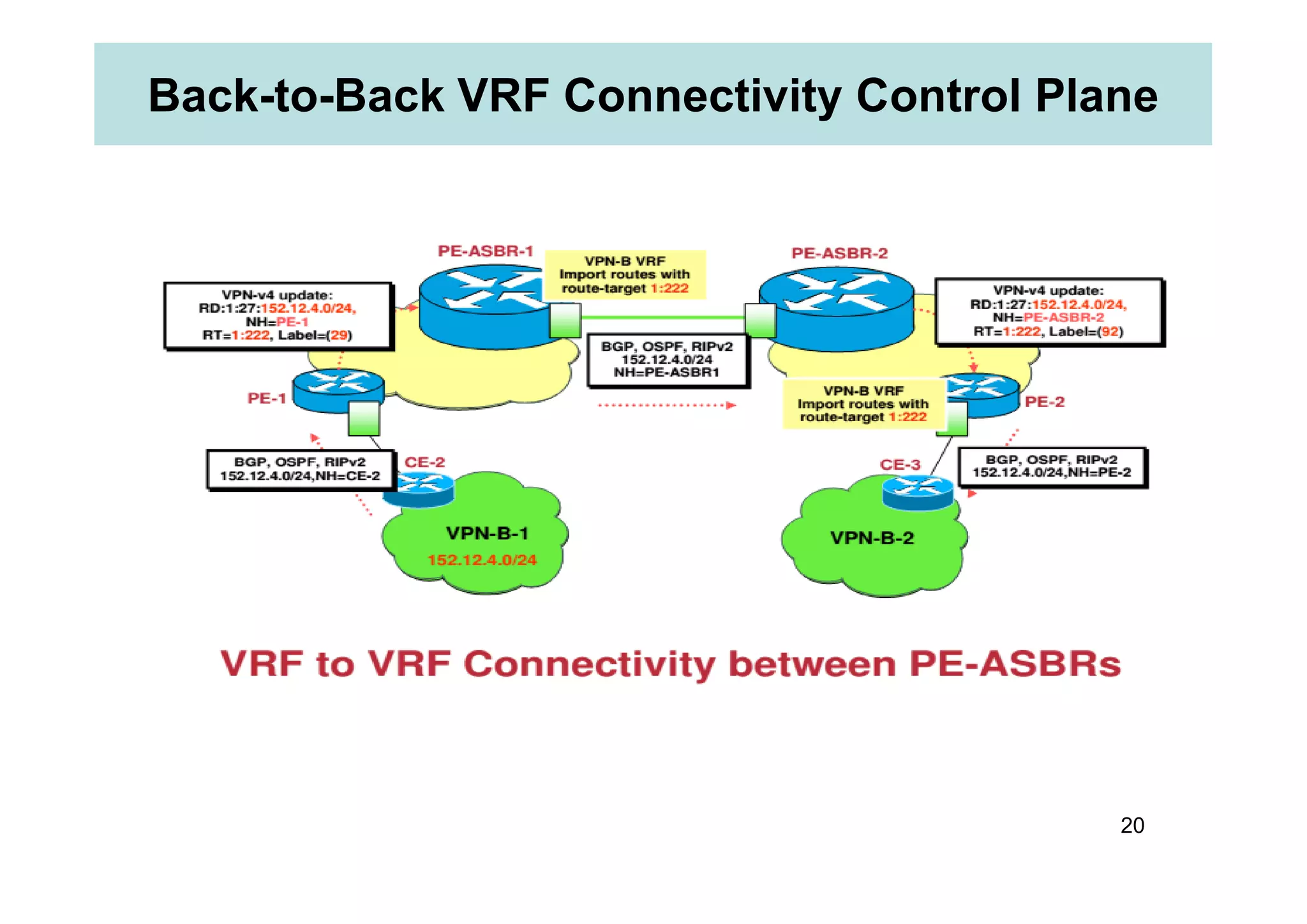Back-to-Back VRF Connectivity Control Plane
20
 