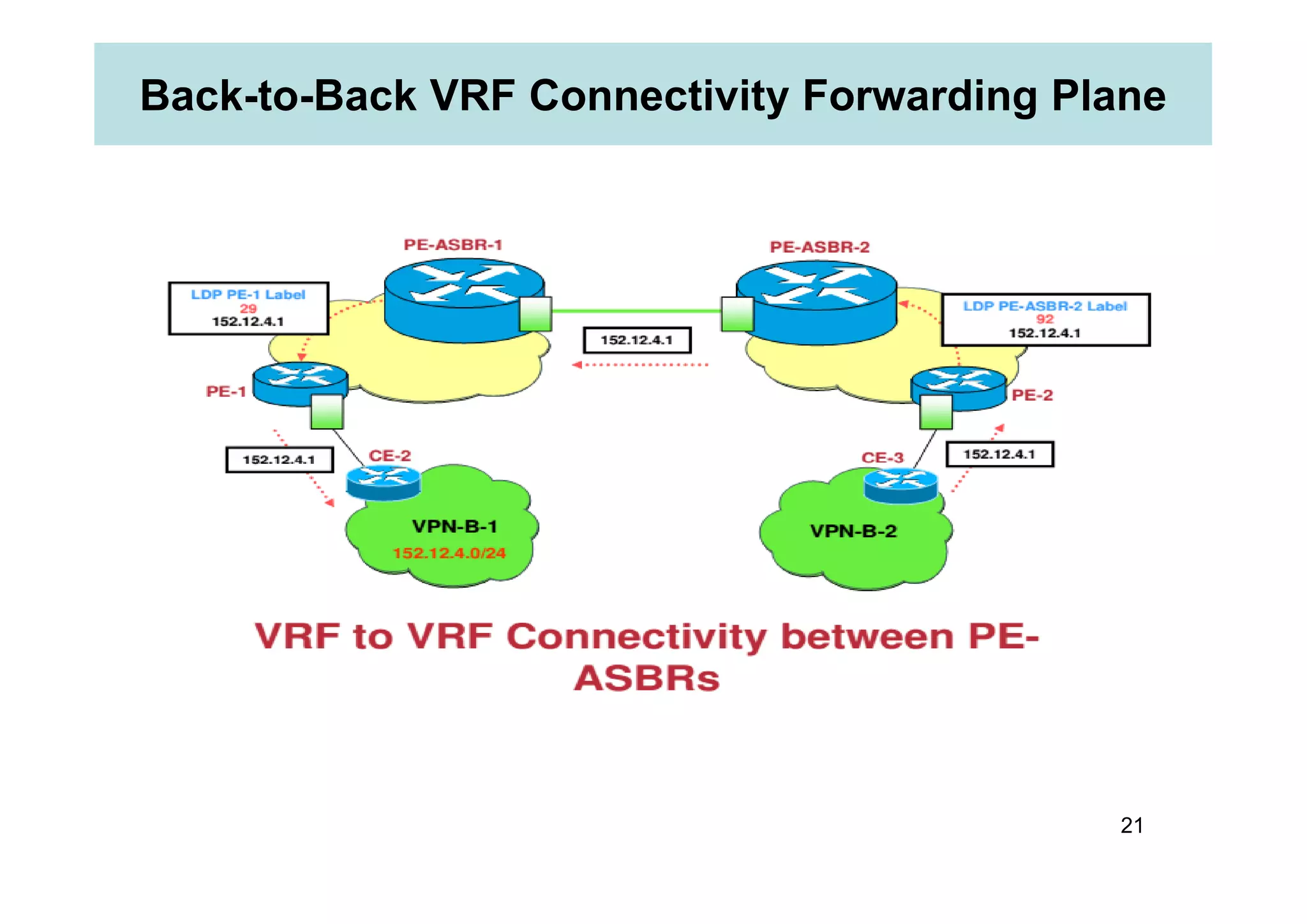 Back-to-Back VRF Connectivity Forwarding Plane
21
 