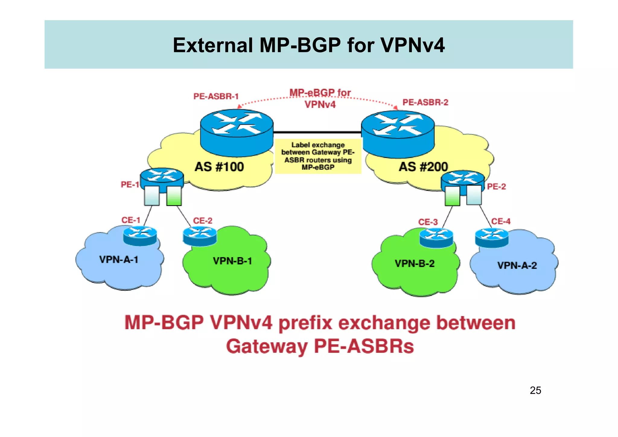 External MP-BGP for VPNv4
25
 