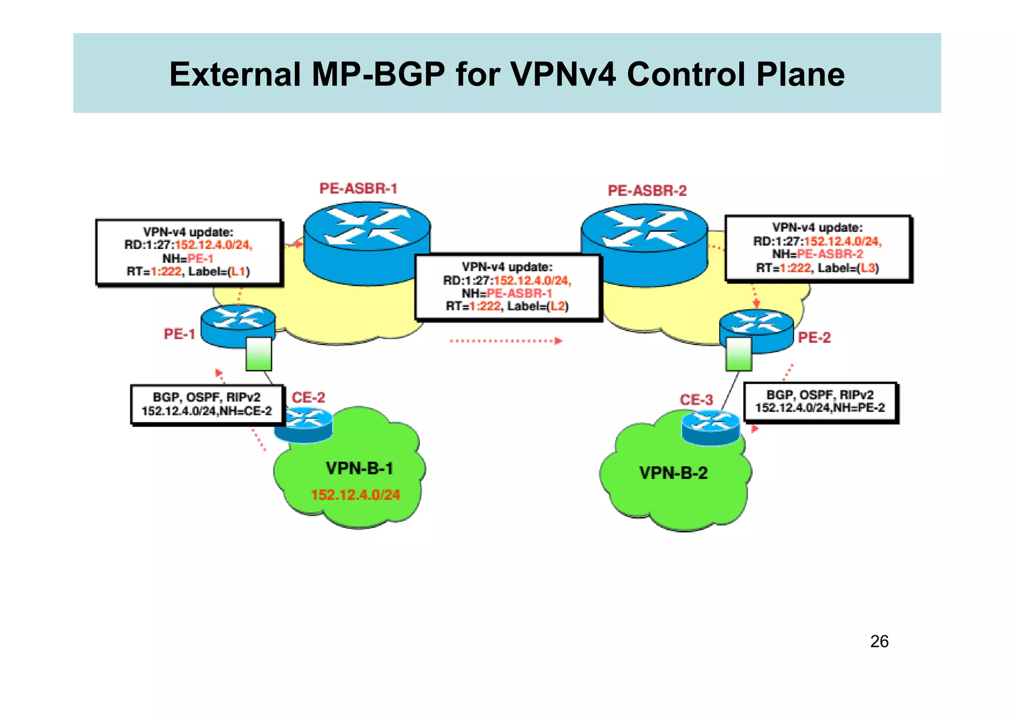 External MP-BGP for VPNv4 Control Plane
26
 