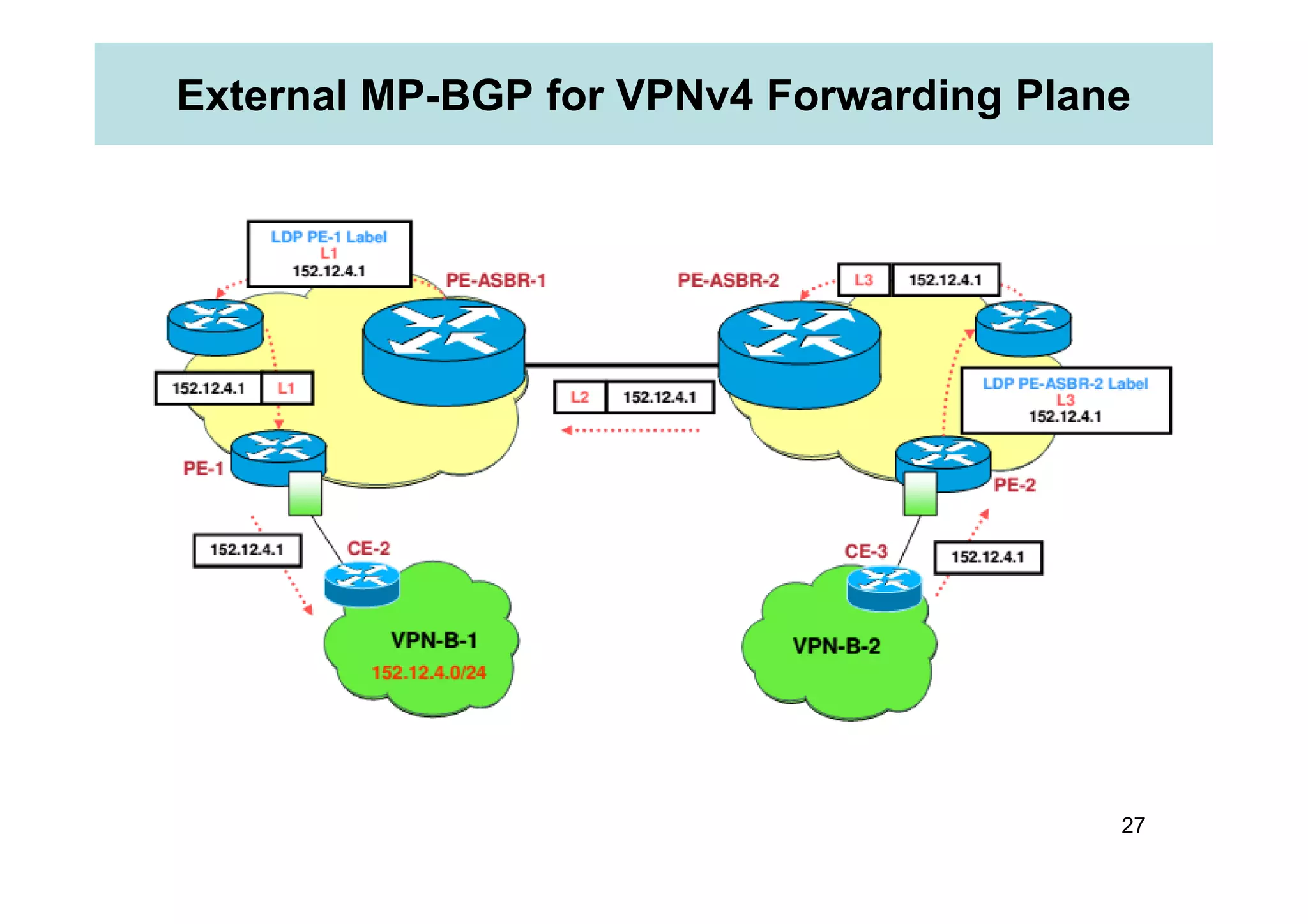External MP-BGP for VPNv4 Forwarding Plane
27
 