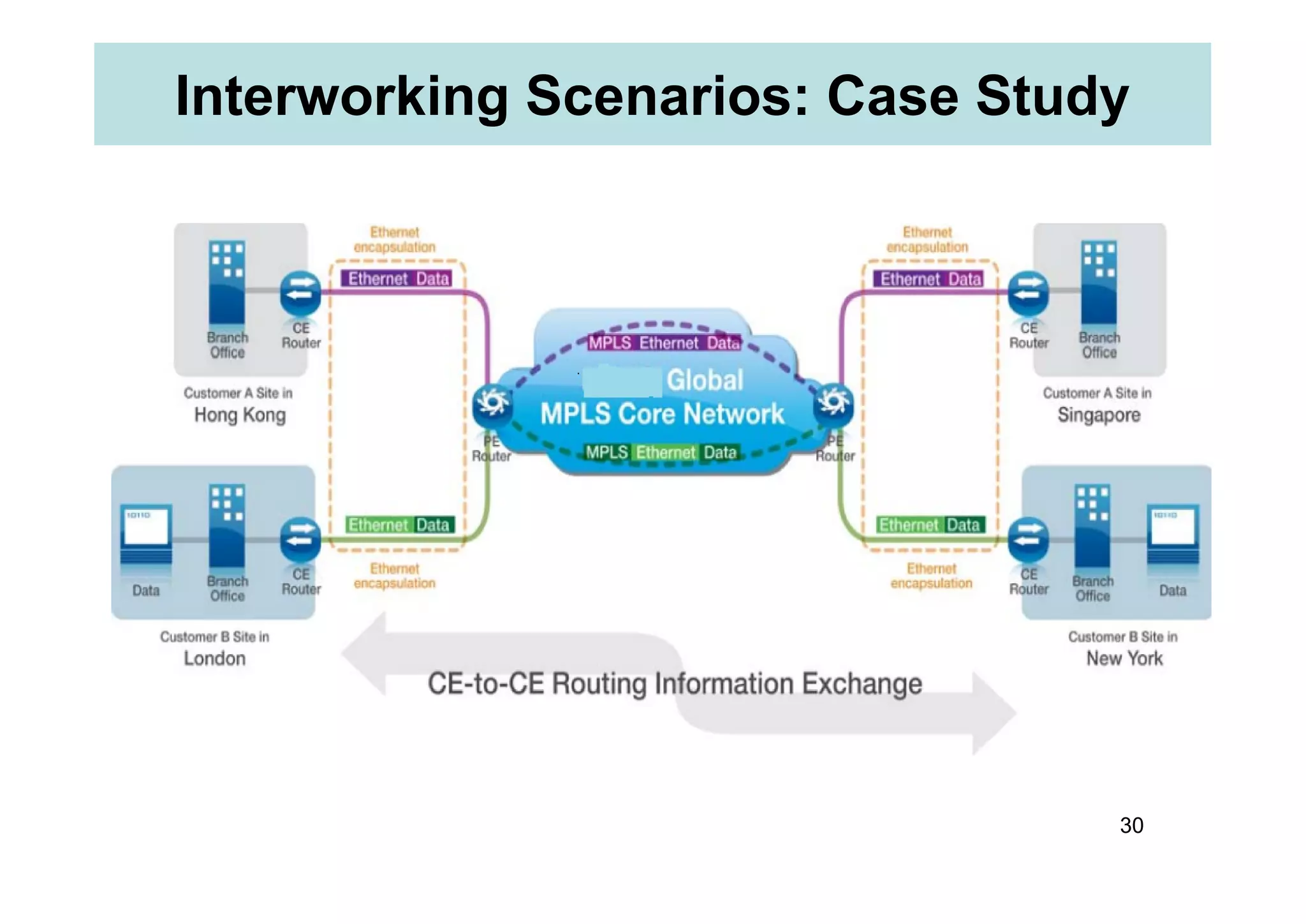 Interworking Scenarios: Case Study
30
 