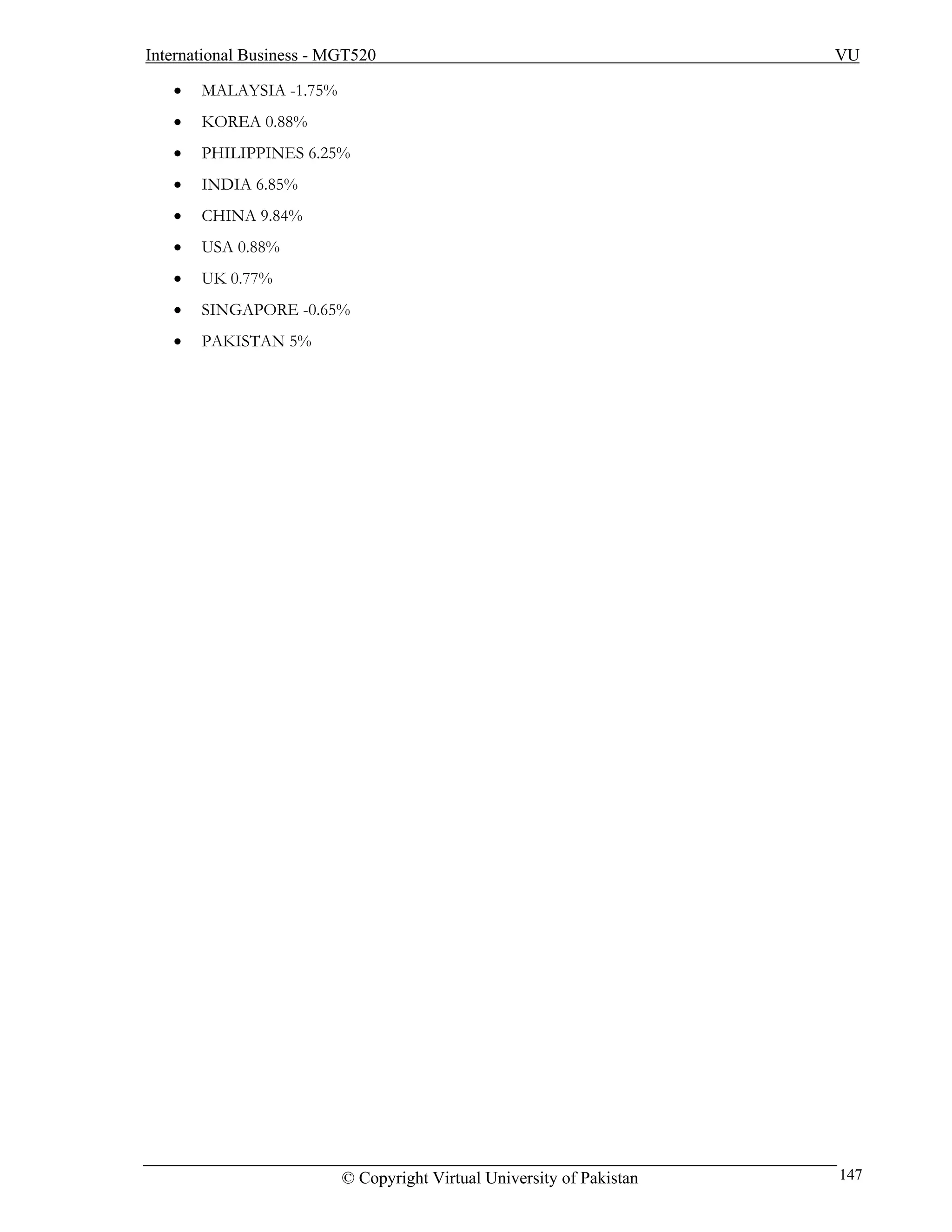 International Business - MGT520                                        VU

   •   MALAYSIA -1.75%
   •   KOREA 0.88%
   •   PHILIPPINES 6.25%
   •   INDIA 6.85%
   •   CHINA 9.84%
   •   USA 0.88%
   •   UK 0.77%
   •   SINGAPORE -0.65%
   •   PAKISTAN 5%




                          © Copyright Virtual University of Pakistan   147
 