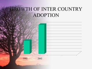 GROWTH OF INTER COUNTRY
       ADOPTION
20000
18000
16000
14000
12000
10000
 8000
 6000
 4000
 2000
    0
        1992   2...