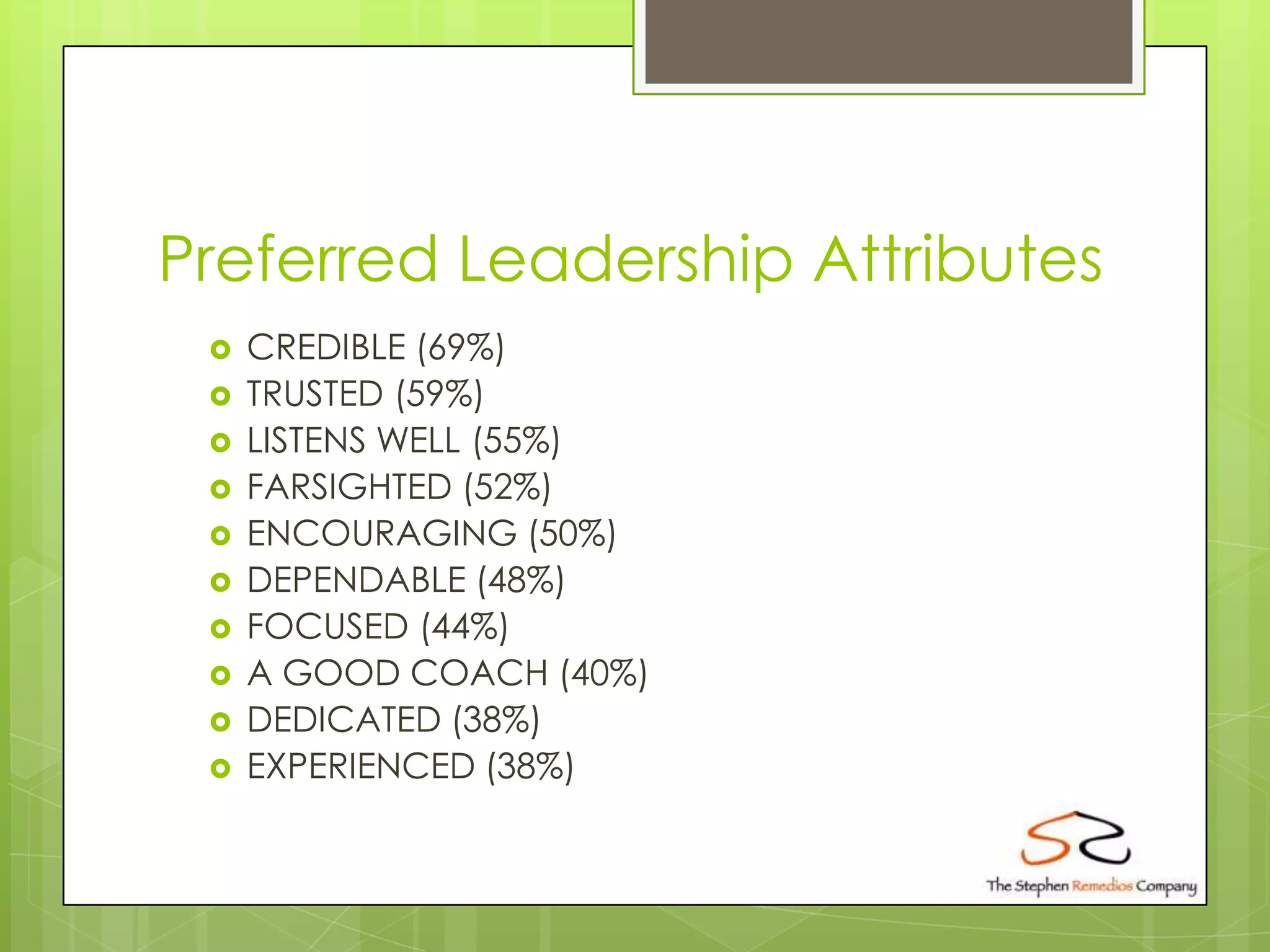 Preferred Leadership Attributes
    CREDIBLE (69%)
    TRUSTED (59%)
    LISTENS WELL (55%)
    FARSIGHTED (52%)
    ENCOURAGING (50%)
    DEPENDABLE (48%)
    FOCUSED (44%)
    A GOOD COACH (40%)
    DEDICATED (38%)
    EXPERIENCED (38%)
 