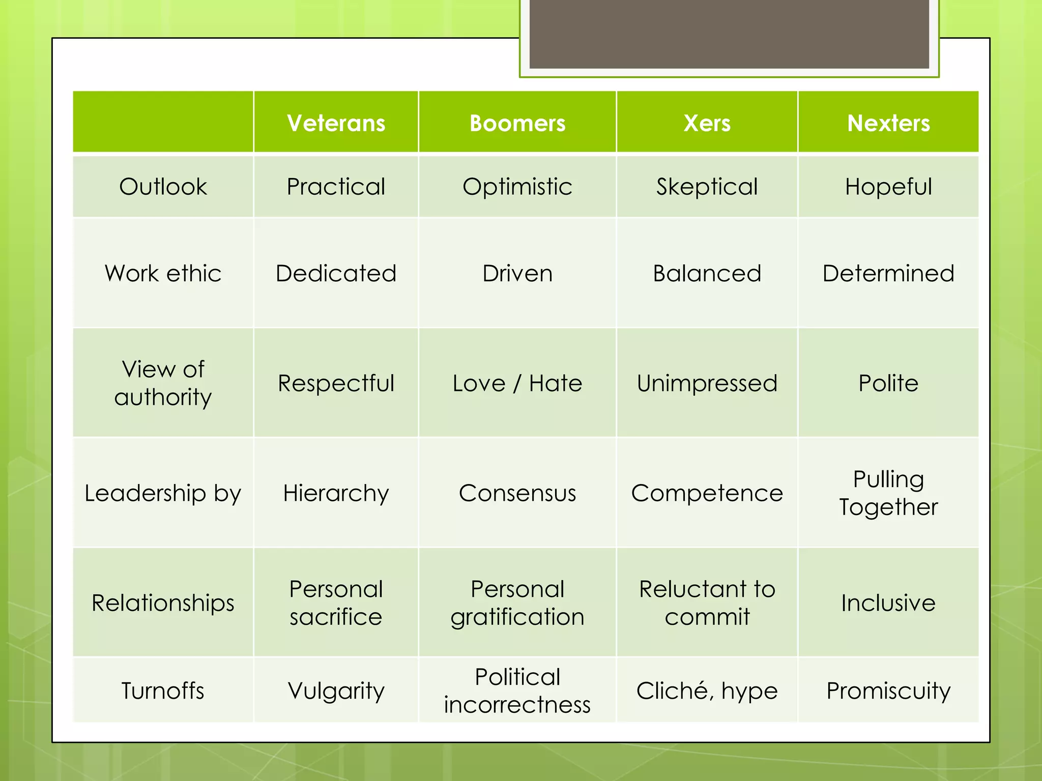 Veterans       Boomers          Xers         Nexters

  Outlook       Practical     Optimistic      Skeptical      Hopeful


 Work ethic     Dedicated       Driven        Balanced      Determined



  View of
                Respectful   Love / Hate     Unimpressed      Polite
  authority


                                                              Pulling
Leadership by   Hierarchy     Consensus      Competence
                                                             Together


                 Personal      Personal      Reluctant to
Relationships                                                Inclusive
                 sacrifice   gratification     commit

                                Political
   Turnoffs     Vulgarity                    Cliché, hype   Promiscuity
                             incorrectness
 