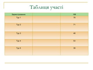 Таблиця участі Зареєстрованих 189 Тур 1 78 Тур 2 71 Тур 3 48 Тур 4 53 Тур 5 39 