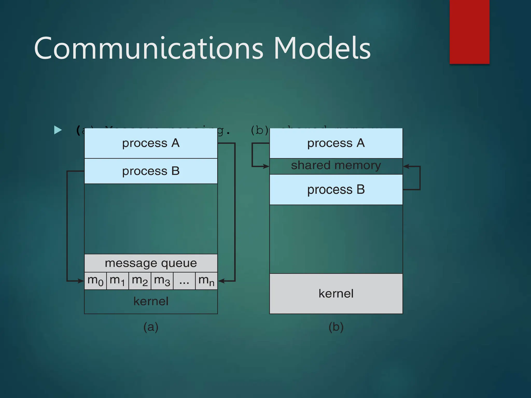 Communications Models  (a) Message passing. (b) shared memory. 