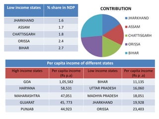 Low income states % share in NDP
JHARKHAND 1.6
ASSAM 1.7
CHATTISGARH 1.8
ORISSA 2.4
BIHAR 2.7
Per capita income of different states
High income states Per capita income
(Rs p.a)
Low income states Per capita income
(Rs p .a)
GOA 1,05,582 BIHAR 11,135
HARYANA 58,531 UTTAR PRADESH 16,060
MAHARASHTRA 47,051 MADHYA PRADESH 18,051
GUJARAT 45, 773 JHARKHAND 19,928
PUNJAB 44,923 ORISSA 23,403
 