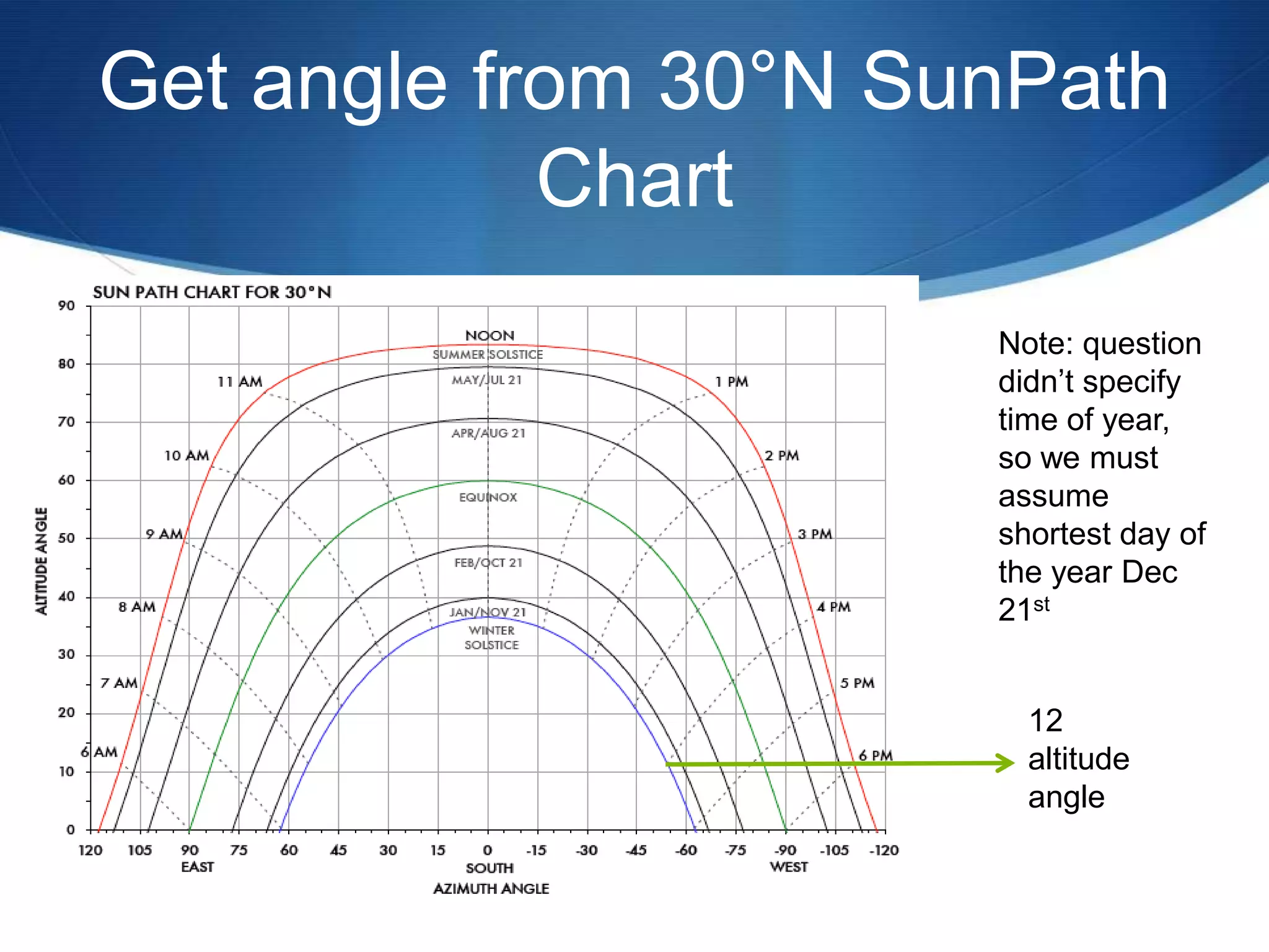 Get angle from 30°N SunPath
            Chart
                      Note: question
                      didn’t specify
                      time of year,
                      so we must
                      assume
                      shortest day of
                      the year Dec
                      21st


                        12
                        altitude
                        angle
 